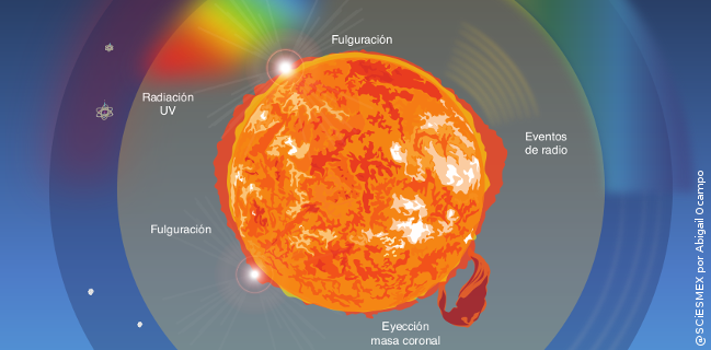 Clima Espacial SCiESMEX